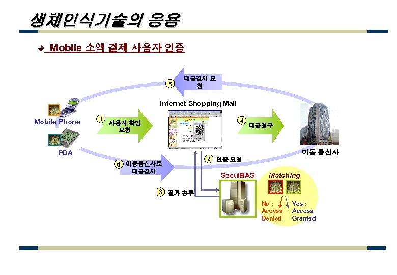 생체인식기술의 응용 Mobile 소액 결제 사용자 인증 5 대금결제 요 청 Internet Shopping Mall