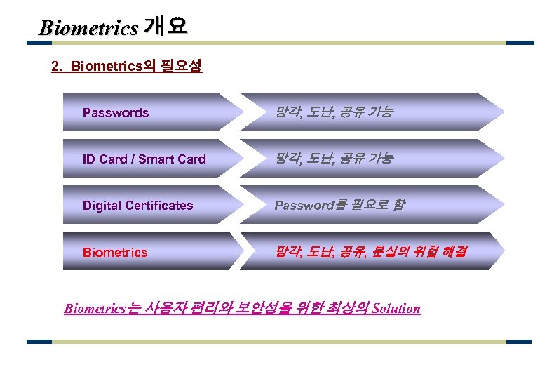 Biometrics 개요 2. Biometrics의 필요성 Passwords 망각, 도난, 공유 가능 ID Card / Smart