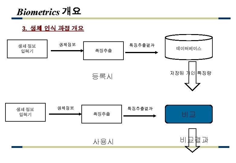 Biometrics 개요 3. 생체 인식 과정 개요 생체 정보 입력기 생체정보 특징추출결과 특징추출 저장된