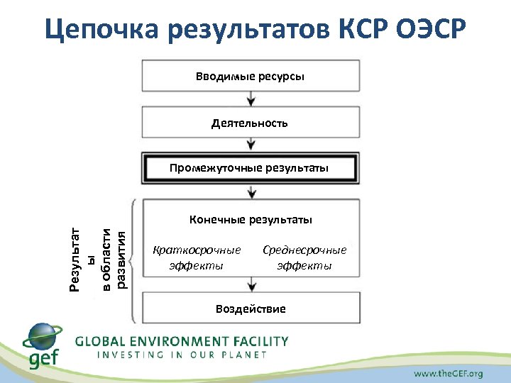 Цепочка результатов КСР ОЭСР Вводимые ресурсы Деятельность Промежуточные результаты Результат ы в области развития