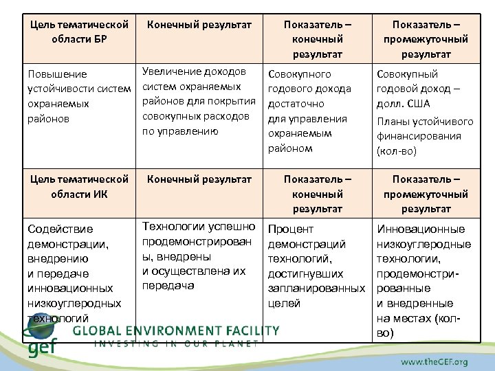 Цель тематической области БР Конечный результат Повышение устойчивости систем охраняемых районов Увеличение доходов систем