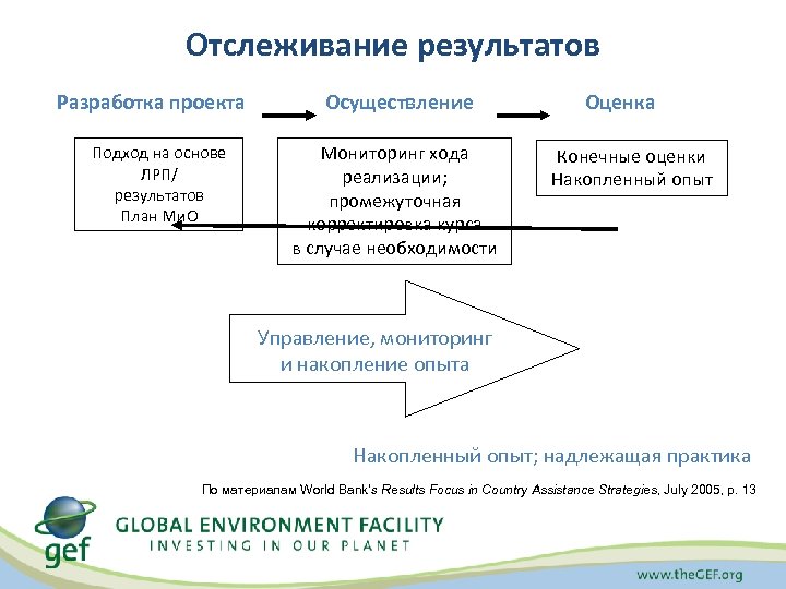 Отслеживание результатов Разработка проекта Подход на основе ЛРП/ результатов План Ми. О Осуществление Мониторинг