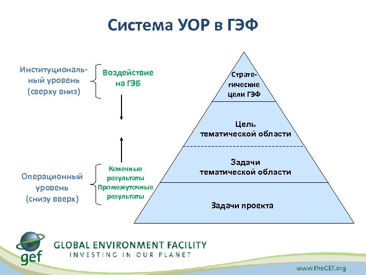 Система УОР в ГЭФ Институциональный уровень (сверху вниз) Воздействие на ГЭБ Стратегические цели ГЭФ