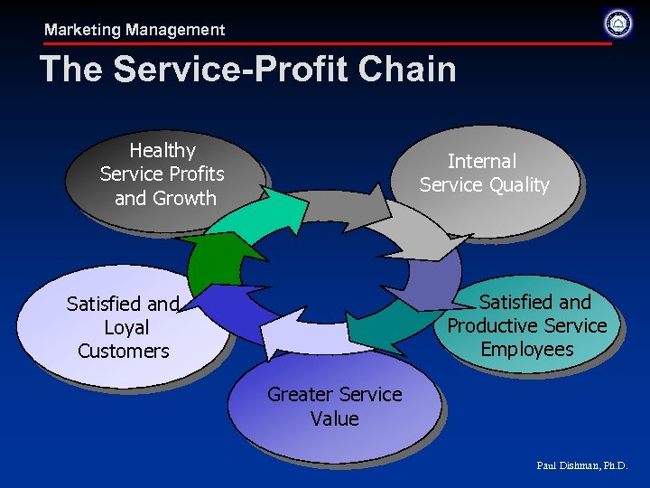 Marketing Management The Service-Profit Chain Healthy Service Profits and Growth Internal Service Quality Satisfied