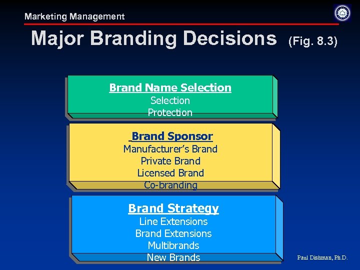 Marketing Management Major Branding Decisions (Fig. 8. 3) Brand Name Selection Protection Brand Sponsor