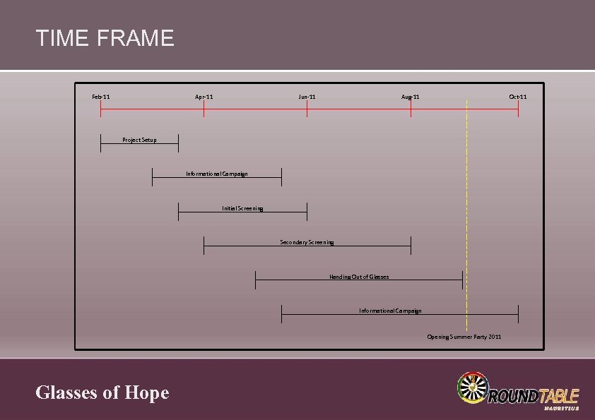 TIME FRAME Feb-11 Apr-11 Project Setup Informational Campaign Initial Screening Glasses of Hope Jun-11