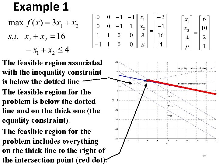 Example 1 The feasible region associated with the inequality constraint is below the dotted