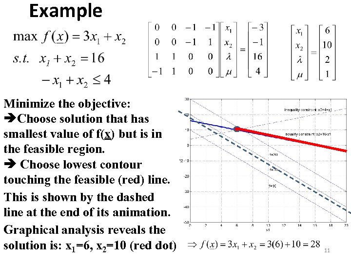 Example Minimize the objective: Choose solution that has smallest value of f(x) but is
