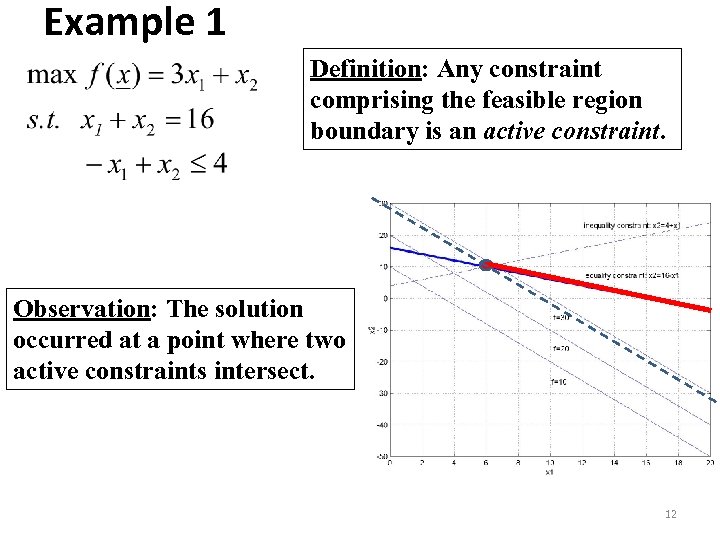 Example 1 Definition: Any constraint comprising the feasible region boundary is an active constraint.