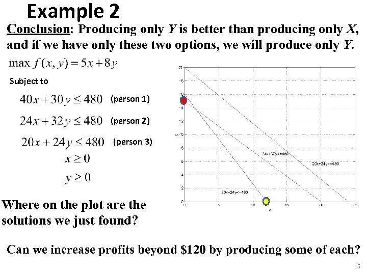 Example 2 Conclusion: Producing only Y is better than producing only X, and if