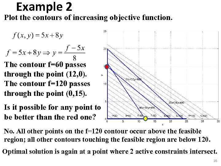 Example 2 Plot the contours of increasing objective function. The contour f=60 passes through