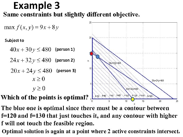 Example 3 Same constraints but slightly different objective. Subject to (person 1) (person 2)