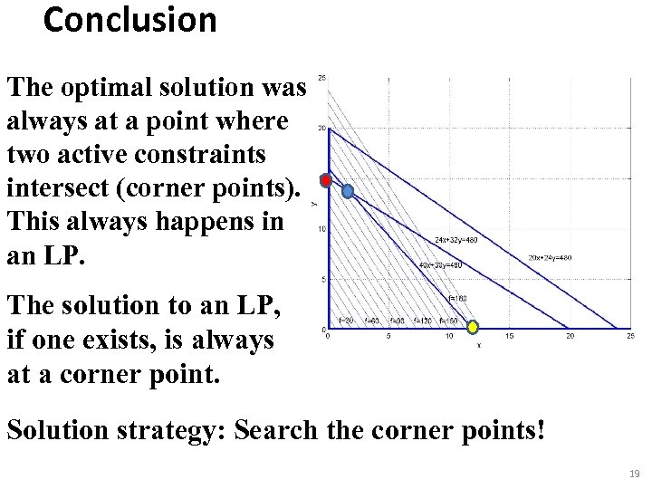 Conclusion The optimal solution was always at a point where two active constraints intersect