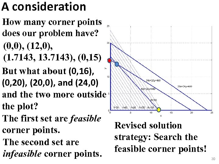 A consideration How many corner points does our problem have? (0, 0), (12, 0),