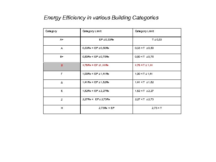 Energy Efficiency in various Building Categories Category Limit Α+ ΕΡ ≤ 0, 33 RR