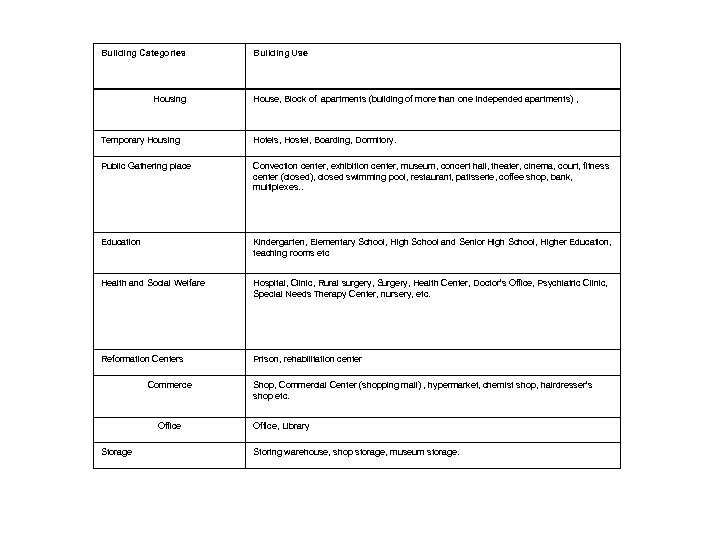 Building Categories Housing Building Use House, Block of apartments (building of more than one