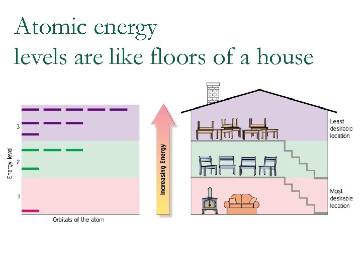 Atomic energy levels are like floors of a house 