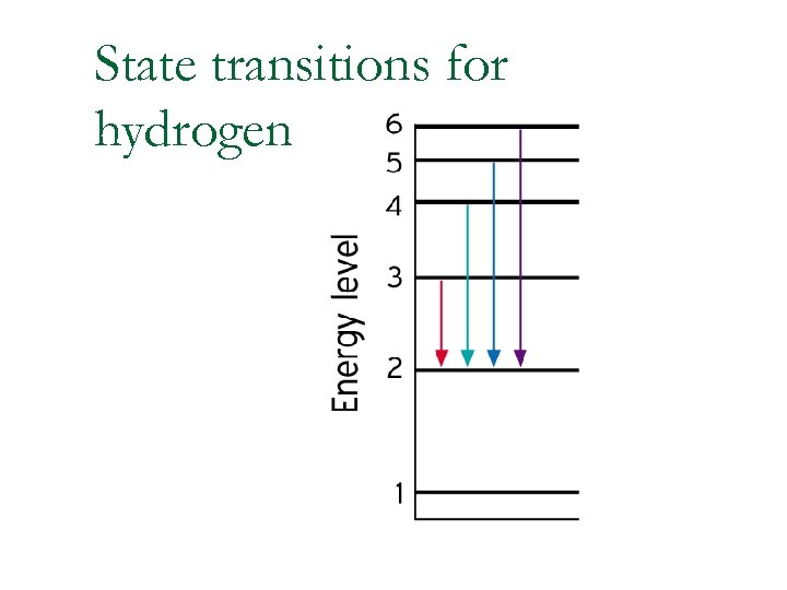 State transitions for hydrogen 