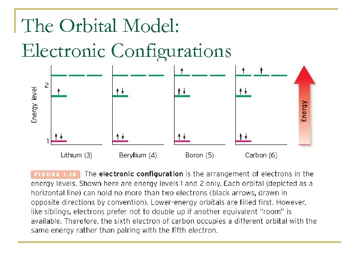 The Orbital Model: Electronic Configurations 