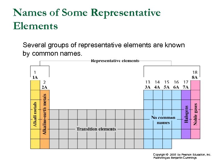 Names of Some Representative Elements Several groups of representative elements are known by common