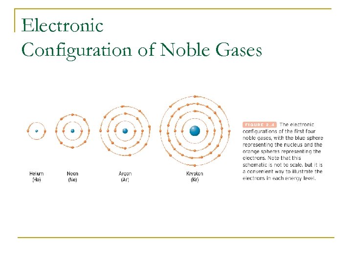 Electronic Configuration of Noble Gases 