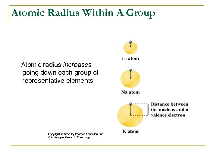 Atomic Radius Within A Group Atomic radius increases going down each group of representative