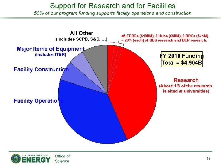 Support for Research and for Facilities 50% of our program funding supports facility operations