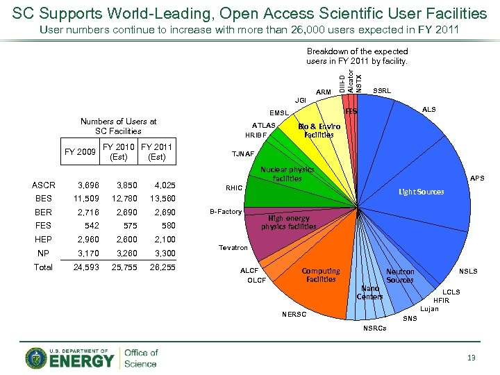 SC Supports World-Leading, Open Access Scientific User Facilities User numbers continue to increase with