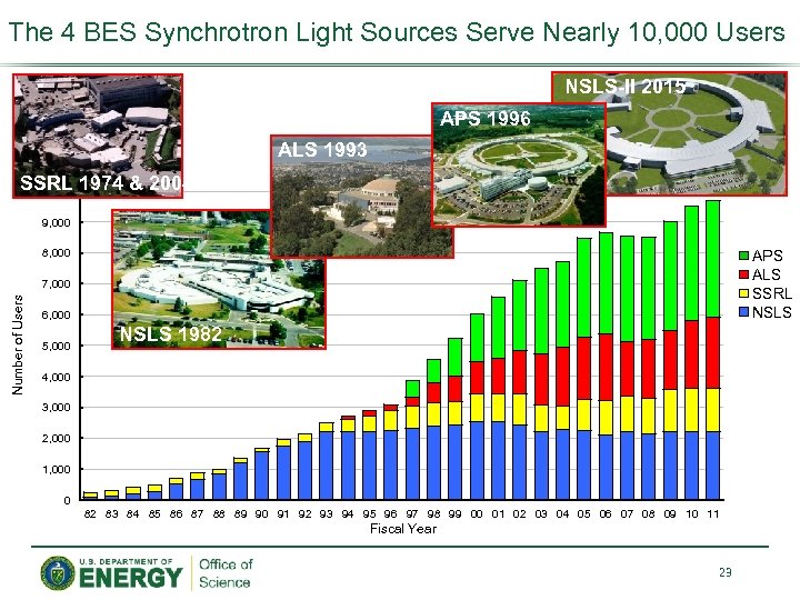 The 4 BES Synchrotron Light Sources Serve Nearly 10, 000 Users NSLS-II 2015 APS