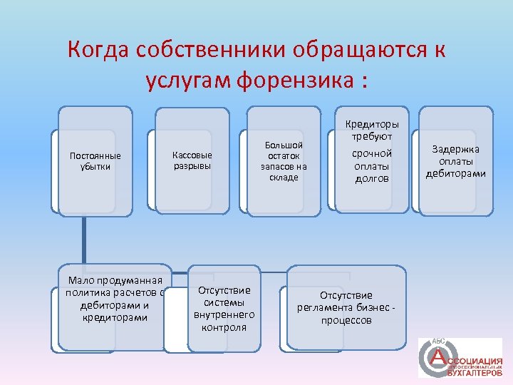 Когда собственники обращаются к услугам форензика : Постоянные убытки Мало продуманная политика расчетов с