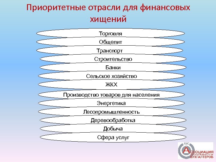 Приоритетные отрасли для финансовых хищений Торговля Общепит Транспорт Строительство Банки Сельское хозяйство ЖКХ Производство