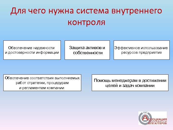 Для чего нужна система внутреннего контроля Обеспечение надежности и достоверности информации Защита активов и