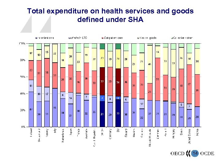 Total expenditure on health services and goods defined under SHA 14 