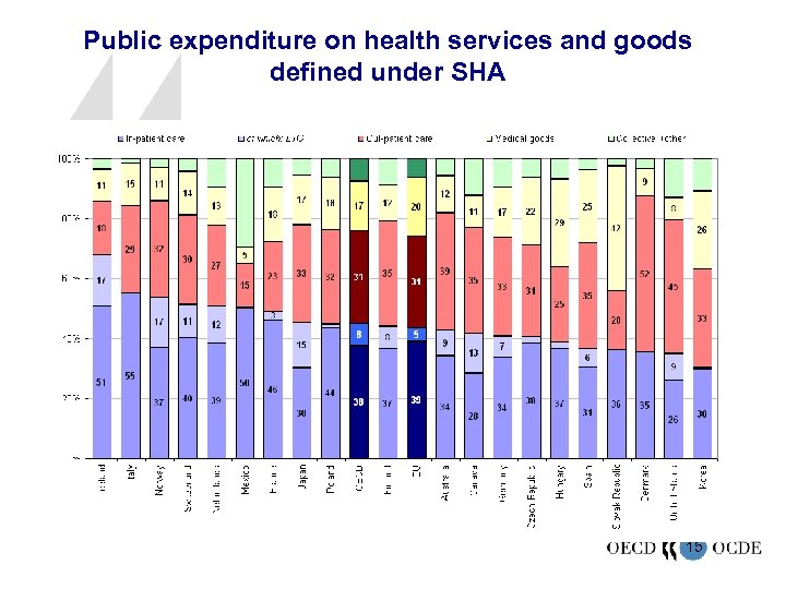 Public expenditure on health services and goods defined under SHA 15 