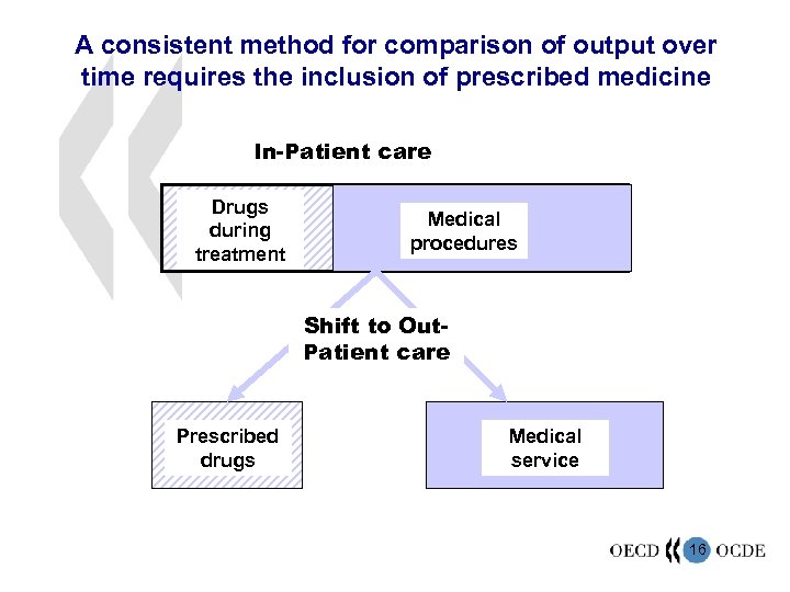 A consistent method for comparison of output over time requires the inclusion of prescribed