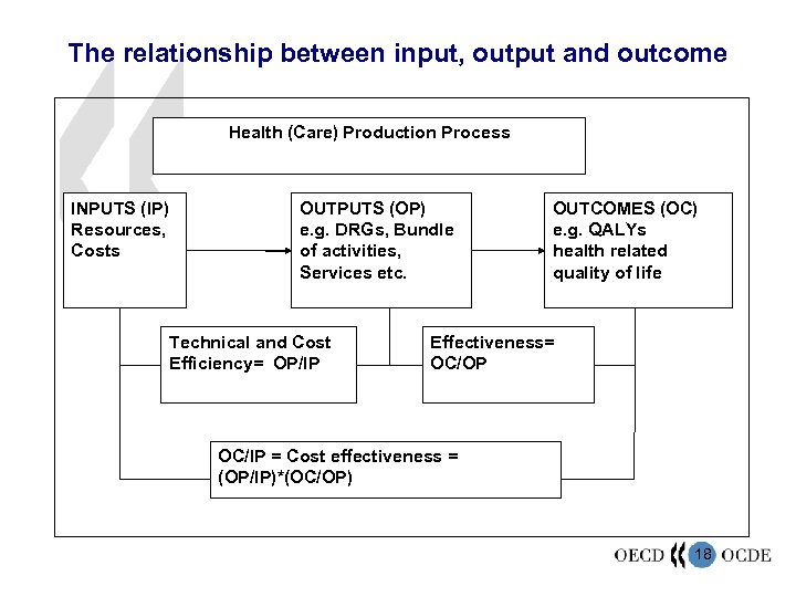 The relationship between input, output and outcome Health (Care) Production Process INPUTS (IP) Resources,