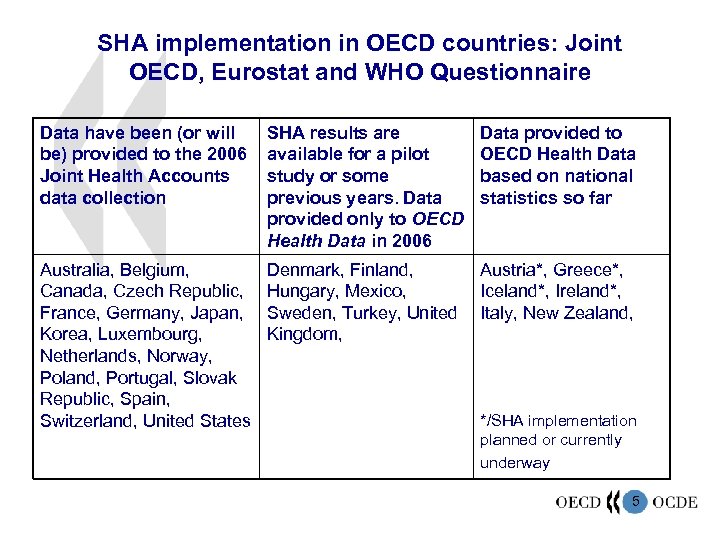 SHA implementation in OECD countries: Joint OECD, Eurostat and WHO Questionnaire Data have been