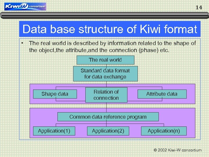 14 Data base structure of Kiwi format • The real world is described by