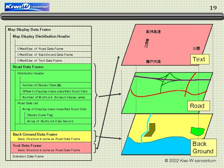 19 Map Display Data Frame Map Display Distribution Header 　　： Offset/Size of Road Data