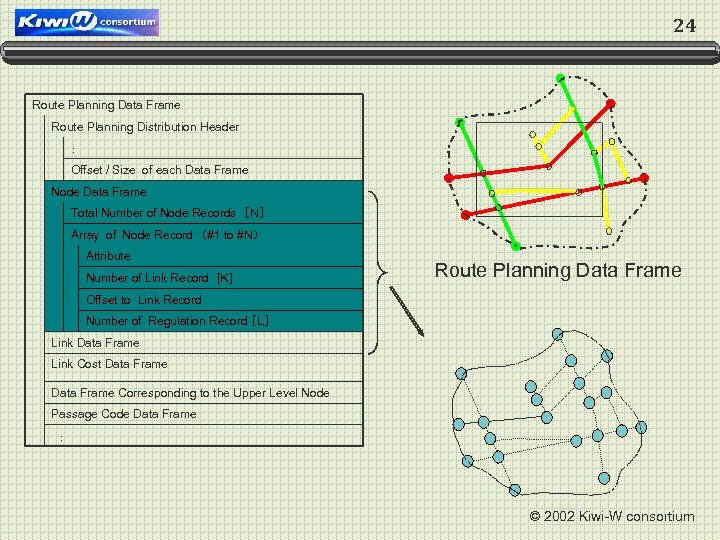 24 Route Planning Data Frame Route Planning Distribution Header ： Offset / Size of