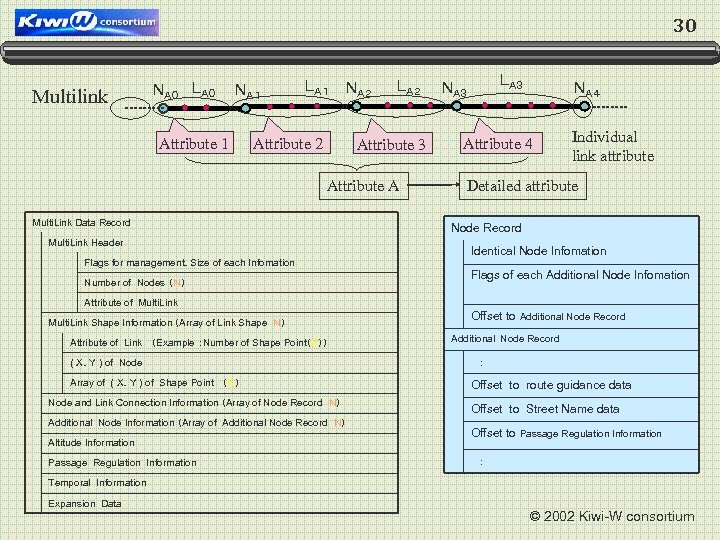 30 Multilink ＮＡ０ ＬＡ０ ＮＡ１ Attribute 1 ＬＡ１ ＮＡ２ Attribute 2 ＬＡ２ Attribute 3