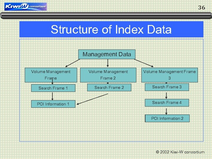 36 Structure of Index Data Management Data Volume Management Frame 2 3 Search Frame