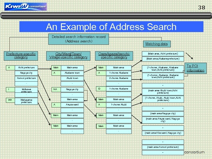 38 An Example of Address Search Detailed search information record （Address search） Prefecture-specific category