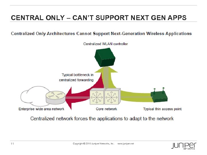 CENTRAL ONLY – CAN’T SUPPORT NEXT GEN APPS 11 Copyright © 2010 Juniper Networks,