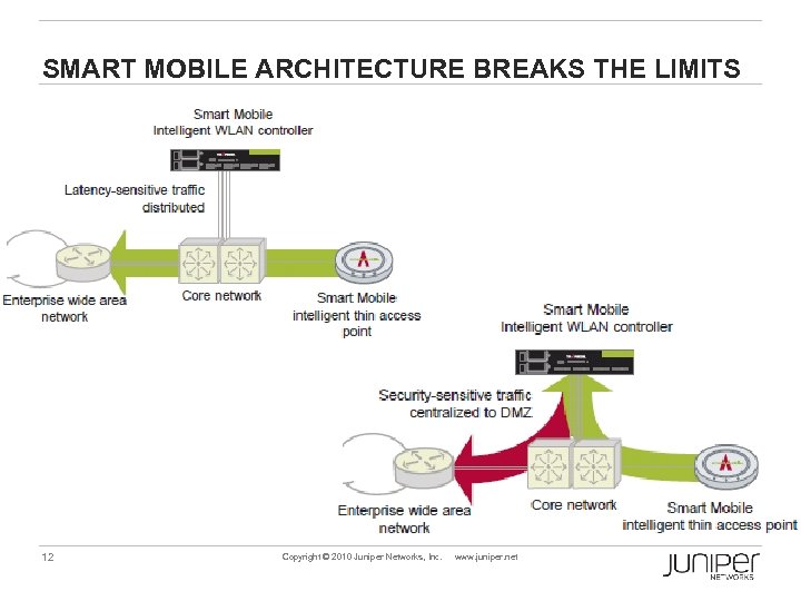 SMART MOBILE ARCHITECTURE BREAKS THE LIMITS 12 Copyright © 2010 Juniper Networks, Inc. www.