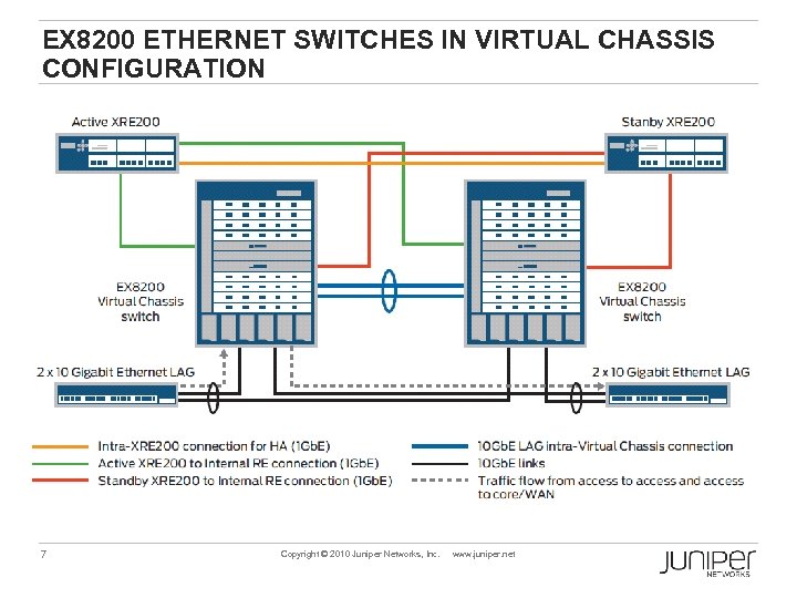 EX 8200 ETHERNET SWITCHES IN VIRTUAL CHASSIS CONFIGURATION 7 Copyright © 2010 Juniper Networks,