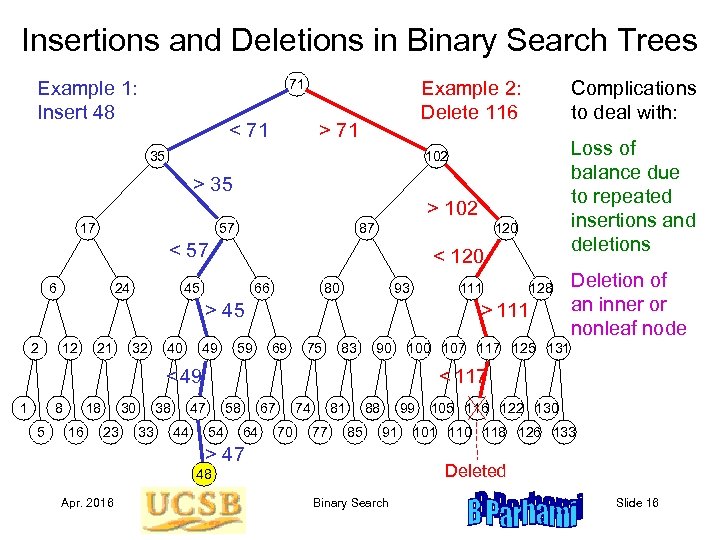 Insertions and Deletions in Binary Search Trees 71 Example 1: Insert 48 < 71