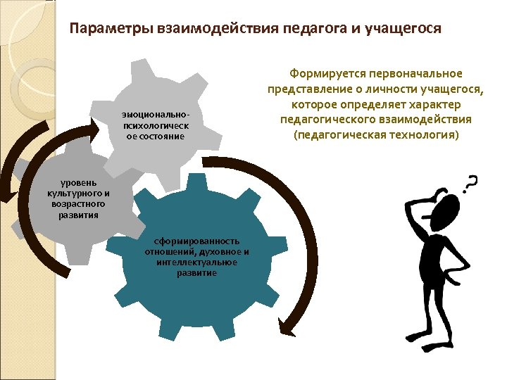 Параметры взаимодействия педагога и учащегося эмоциональнопсихологическ ое состояние уровень культурного и возрастного развития сформированность