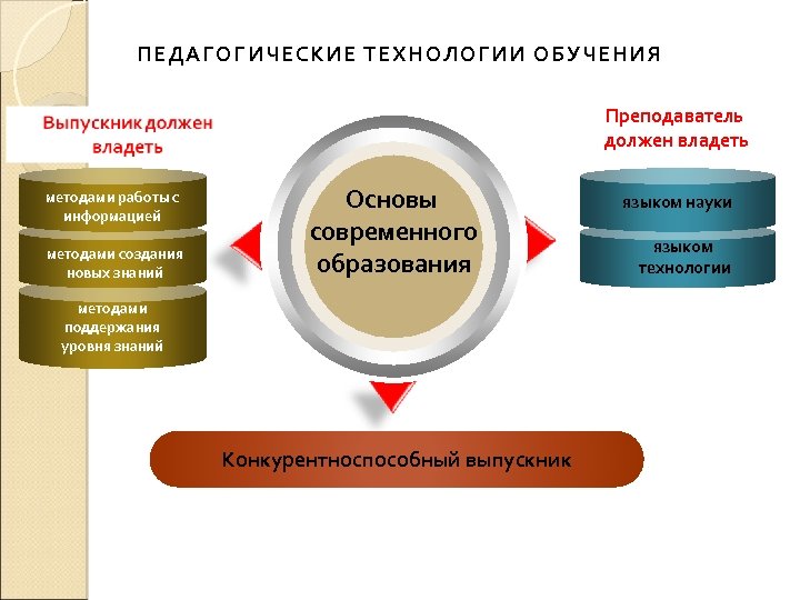 ПЕДАГОГИЧЕСКИЕ ТЕХНОЛОГИИ ОБУЧЕНИЯ Преподаватель должен владеть методами работы с с информацией методами создания новых