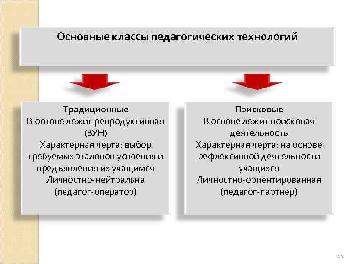 Основные классы педагогических технологий Традиционные В основе лежит репродуктивная (ЗУН) Характерная черта: выбор требуемых